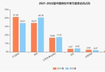 2022 届高校毕业生规模预计 1076 万人,这届的高校毕业生将面临哪些挑战?