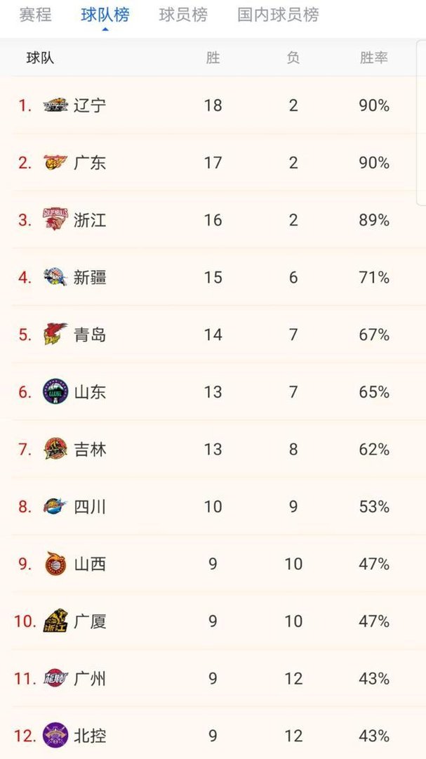 辽篮大胜北京，山东击败广州，CBA最新排名形势发生了哪些变化？