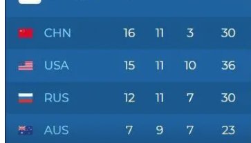 布达佩斯游泳世锦赛奖牌榜