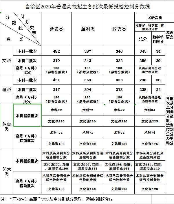志愿填报时成绩比投档线高多少分比较安全？投档线和录取线有什么区别？