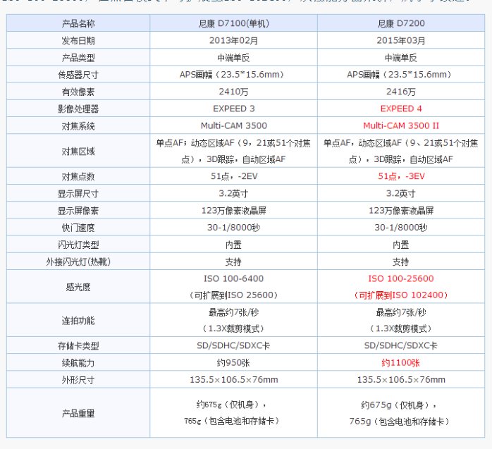尼康d7100和7200的区别是什么