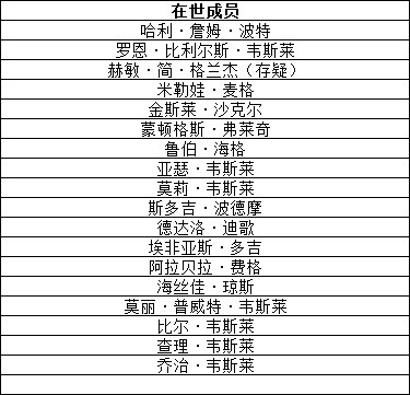 哈利波特中，凤凰社成员有哪些？有谁最后活着？有谁死了？？