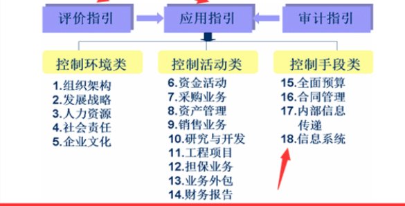 财政部内控指引18项都有什么