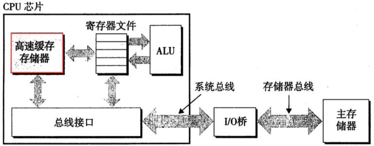 配置高速缓冲储存器是为了解决什么？