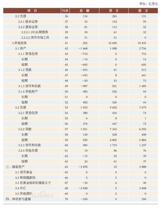 国际收支平衡表的分析