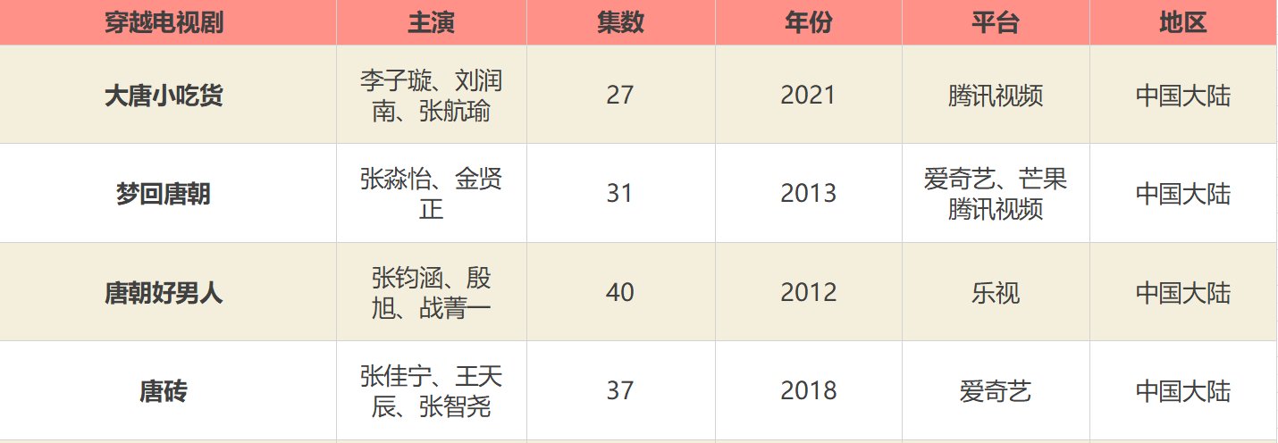 穿越到唐朝的电视剧