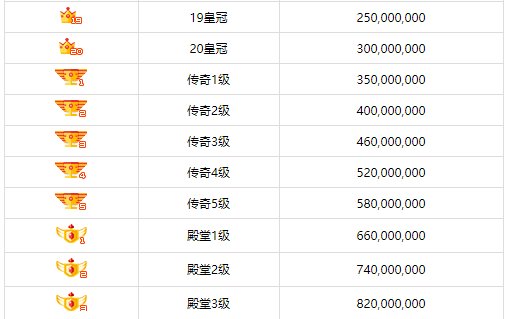 酷狗繁星等级最高级是什么等级?叫什么名字?