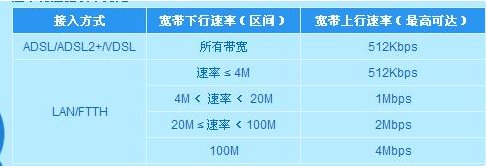 电信20M宽带的上行速率是多少