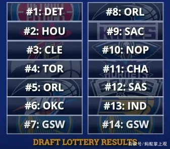 NBA选秀抽签结果正式出炉，乐透区都有哪些球队？