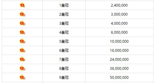 酷狗繁星等级最高级是什么等级?叫什么名字?