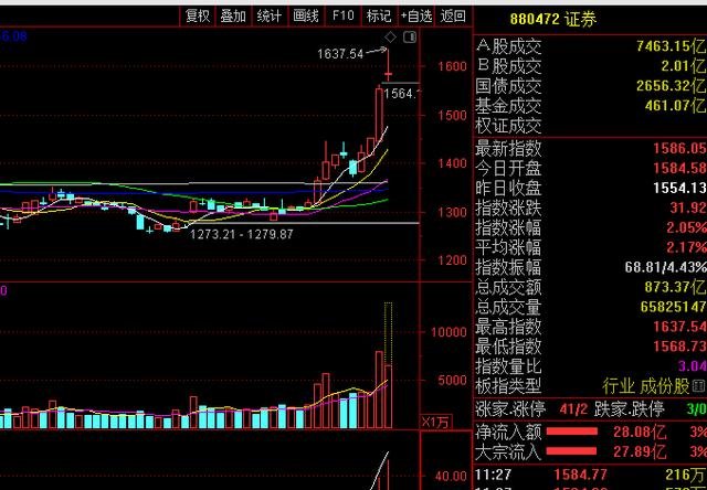 券商股持续大涨，掀开涨停潮，大涨背后究竟是什么原因呢？