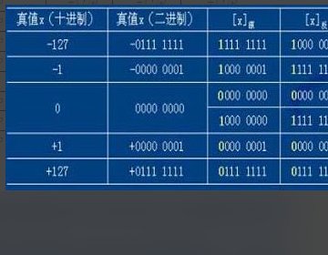 原码 反码 补码怎么转换