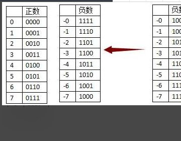 原码 反码 补码怎么转换