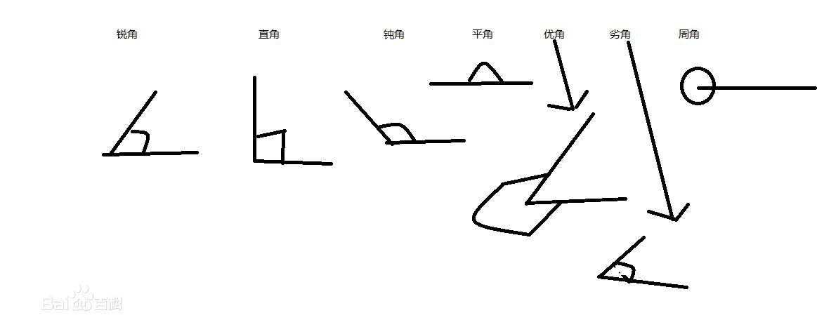角的认识。都有哪些角求图