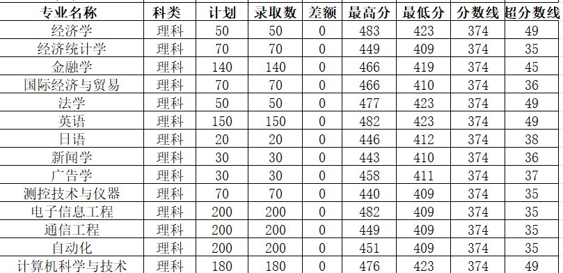 郑州西亚斯国际学院的分数线2018年