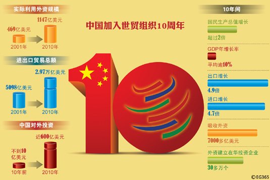 中国加入世贸组织的意义