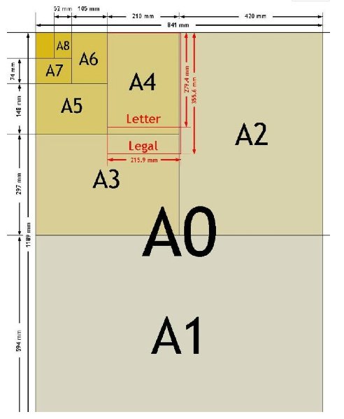 纸张大小怎么分类啊？a4,a5和b5尺寸是多少？