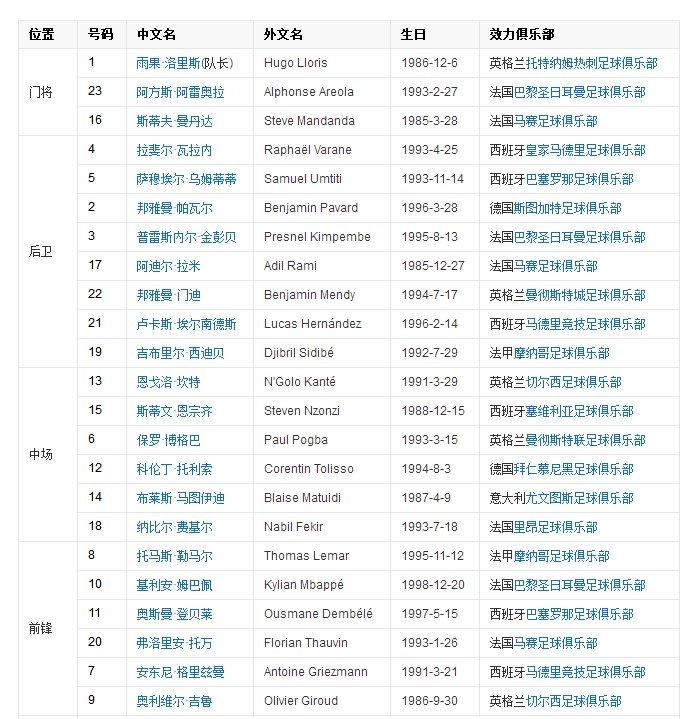 法国足球队的大名单？