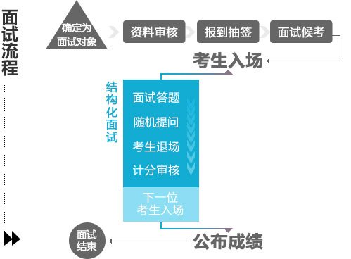 湖南省公务员考试的面试形式？