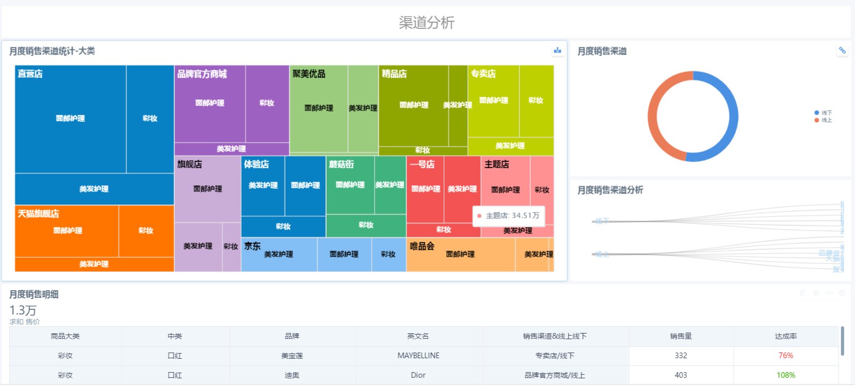 销售数据分析主要从哪几方面进行