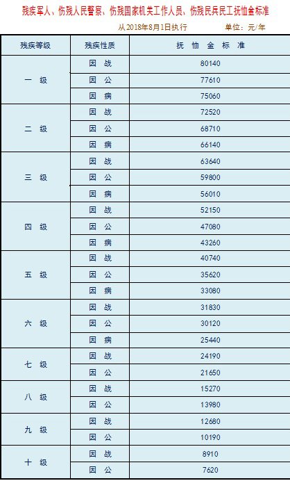 有知道2018年全年三级因战残疾优抚金是多少？