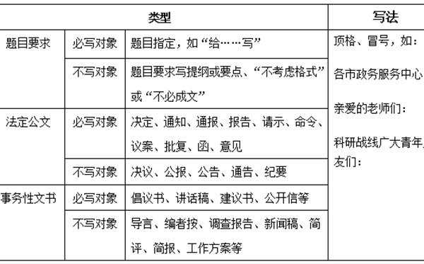 十五种公文顺口溜