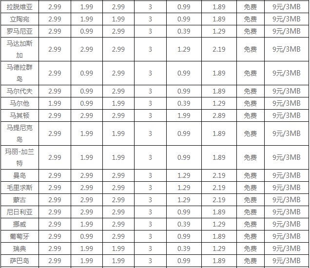 国际漫游是如何收费的？