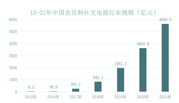 社交电商有哪些模式？
