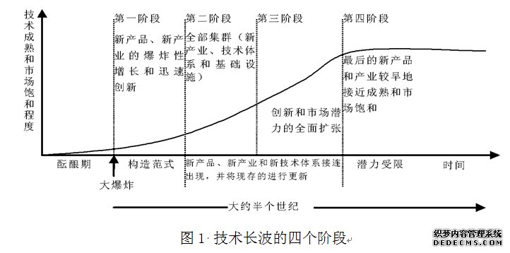 康德拉季耶夫周期理论的提出