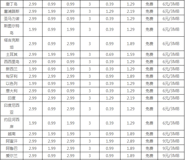 国际漫游是如何收费的？