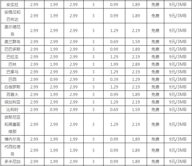 国际漫游是如何收费的？