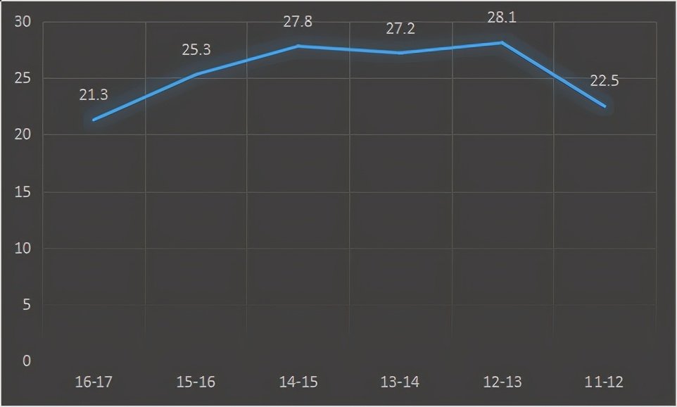 肯尼斯-法里德，是怎样的一位NBA球星？