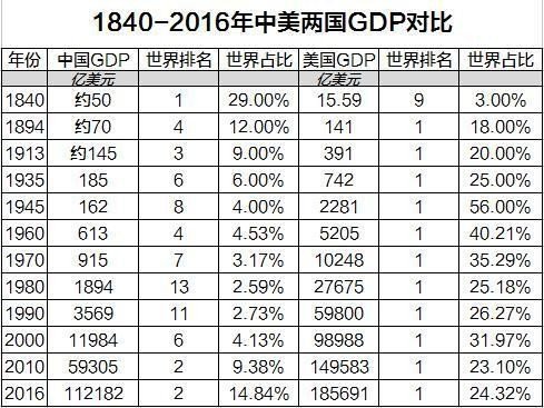 美国gdp和中国gdp对比是怎样的？