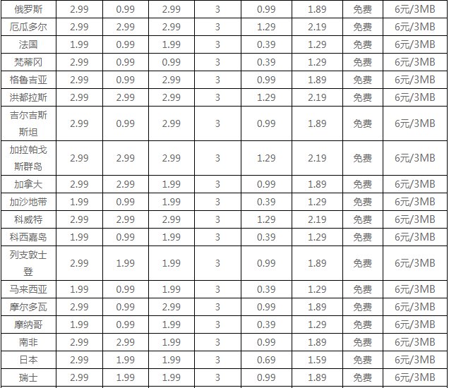 国际漫游是如何收费的？