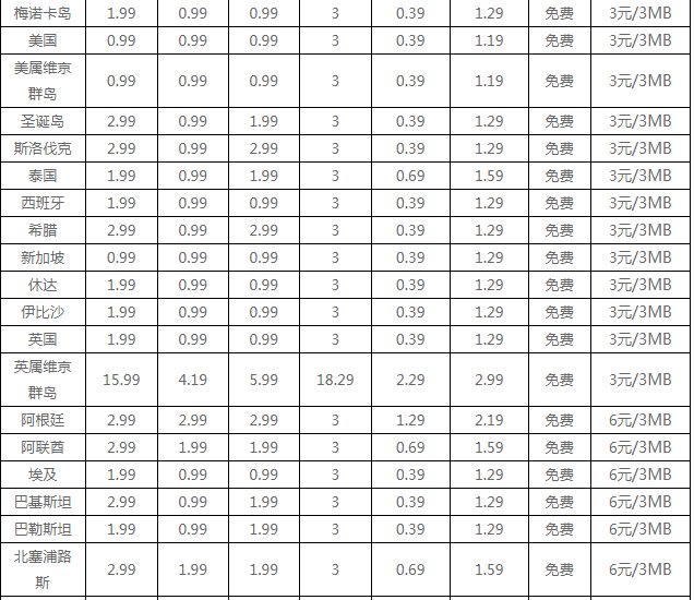 国际漫游是如何收费的？