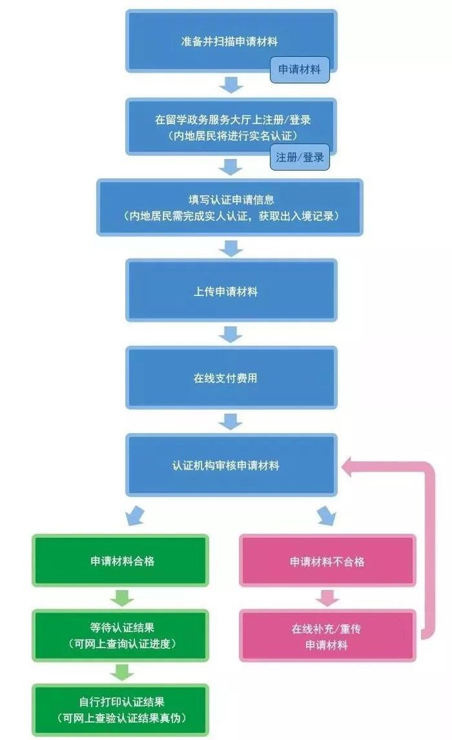 教育部留学服务中心国外学历认证流程是怎样的