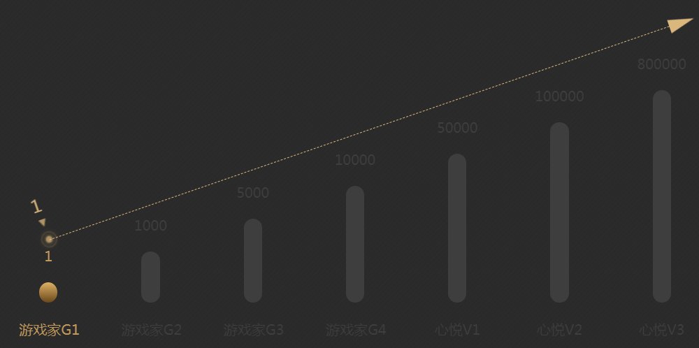 如何查看心悦会员等级？