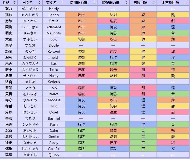 口袋妖怪绿宝石所有性格的特点是什么啊