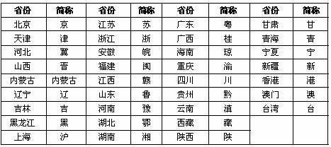 全国各省简称的简记顺口溜或歌谣