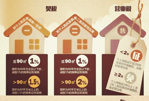 最新房产契税税率是多少