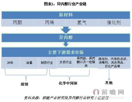 异丙醇的主要用途