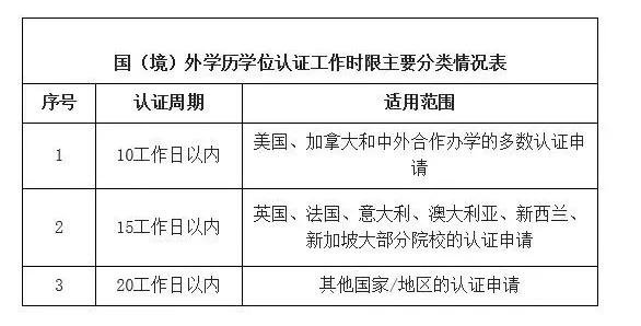 教育部留学服务中心国外学历认证流程是怎样的