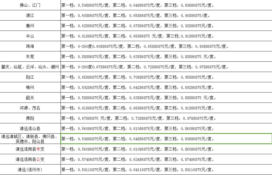 民用电多少钱一度