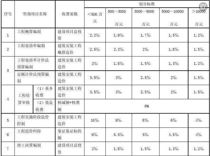 工程咨询服务费税率是多少？