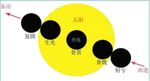 2019年日全食多久出现一次？