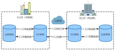 EDI的含义是什么？