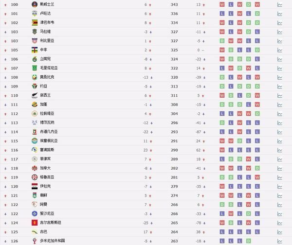 世界足球国家队排名