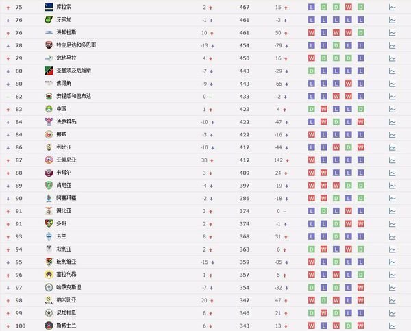 世界足球国家队排名