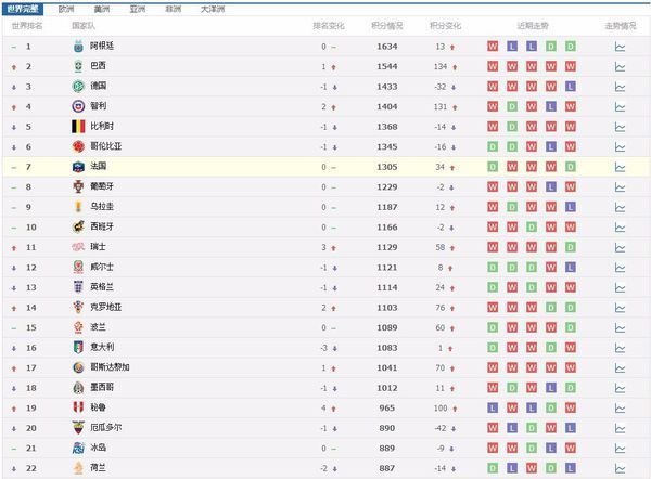 世界足球国家队排名