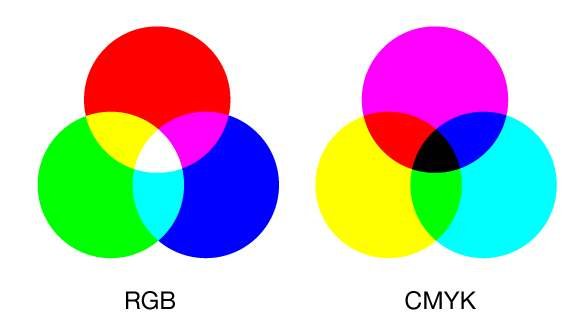 CMYK 和 RGB 颜色有什么区别啊
